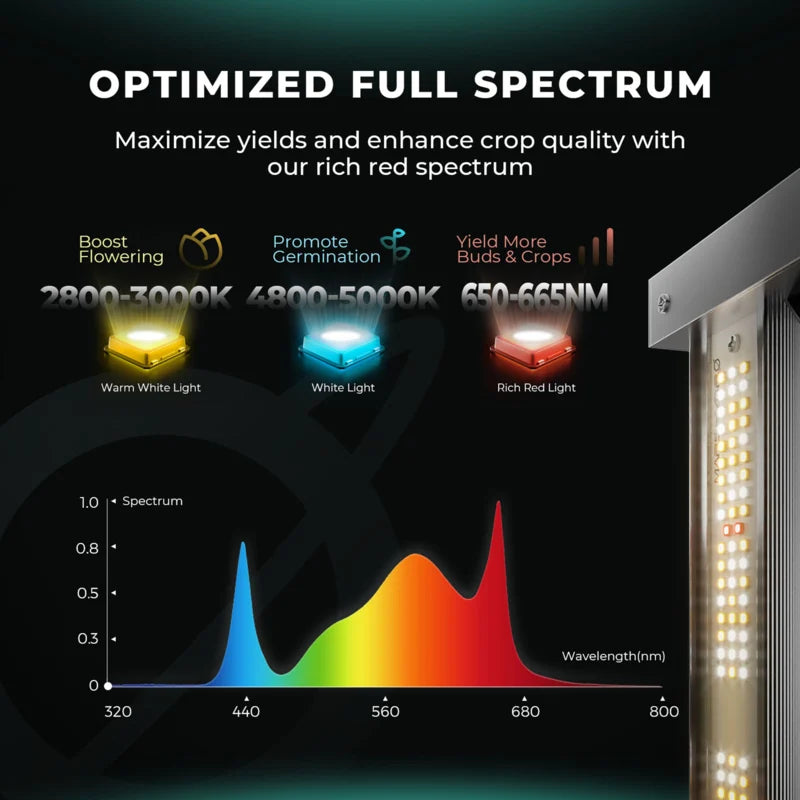 Mars Hydro FC4000 EVO – 320W Dimbare Full Spectrum LED Kweeklamp