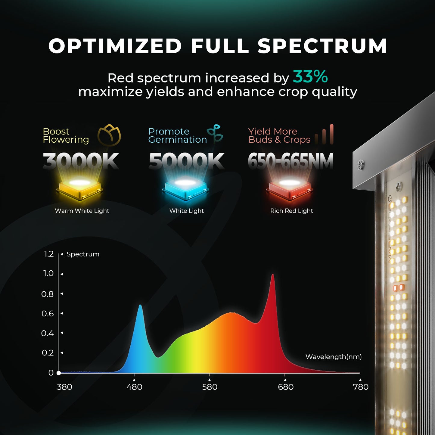 Mars Hydro FC 3000 EVO 2,85µmol/J dimbar Full Spectrum