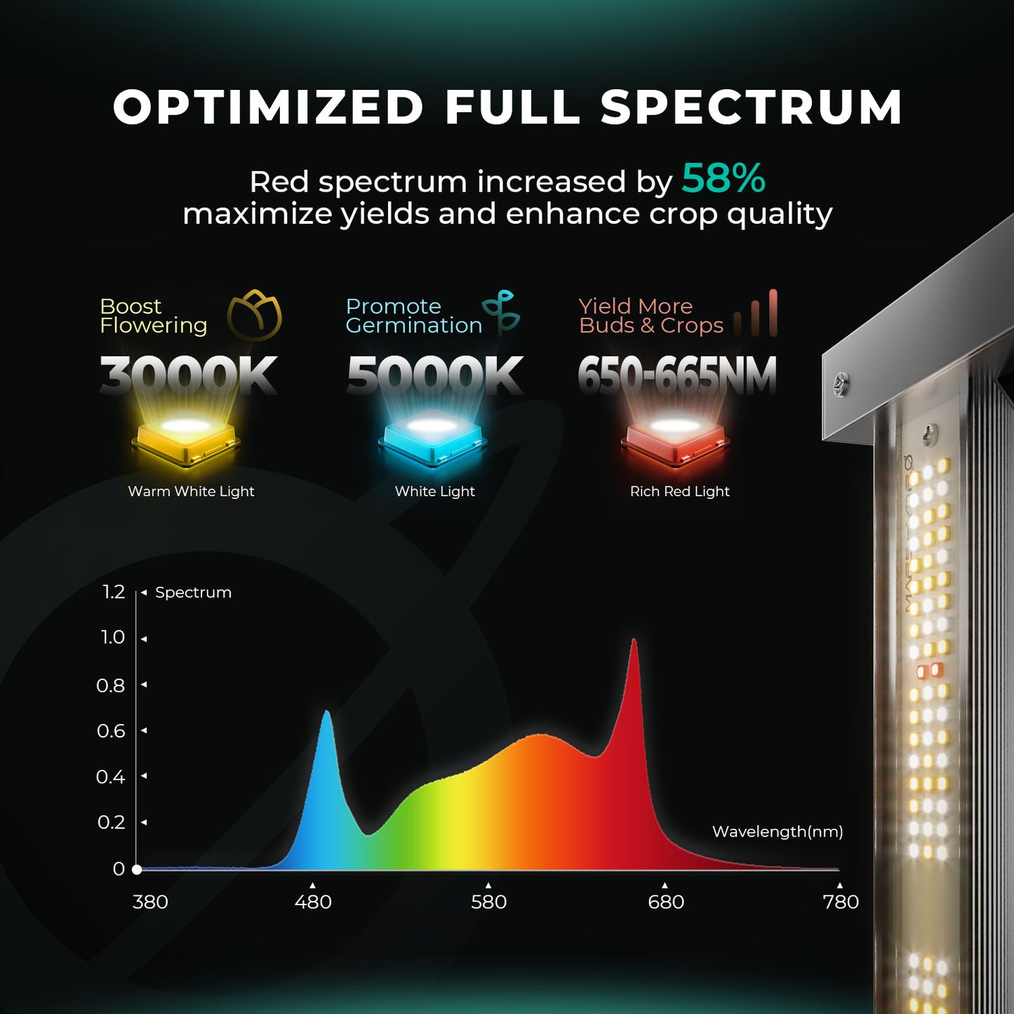 Mars Hydro FC 4800 EVO 2,85µmol/J dimbar Full Spectrum