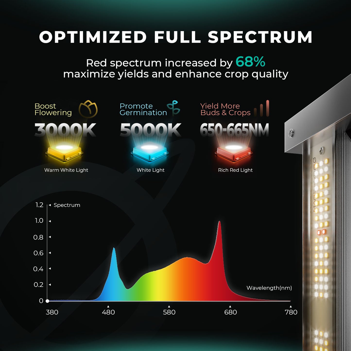 Mars Hydro FC 8000 EVO – 2,85 µmol/J dimbar Full Spectrum LED Kweek-lampa