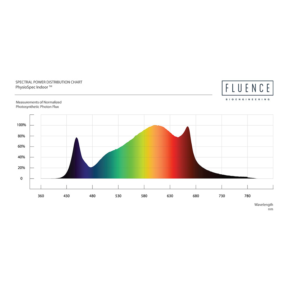 FLUENCE SPYDR 2I 630W Full-Cycle LED Grow Light 120x120cm