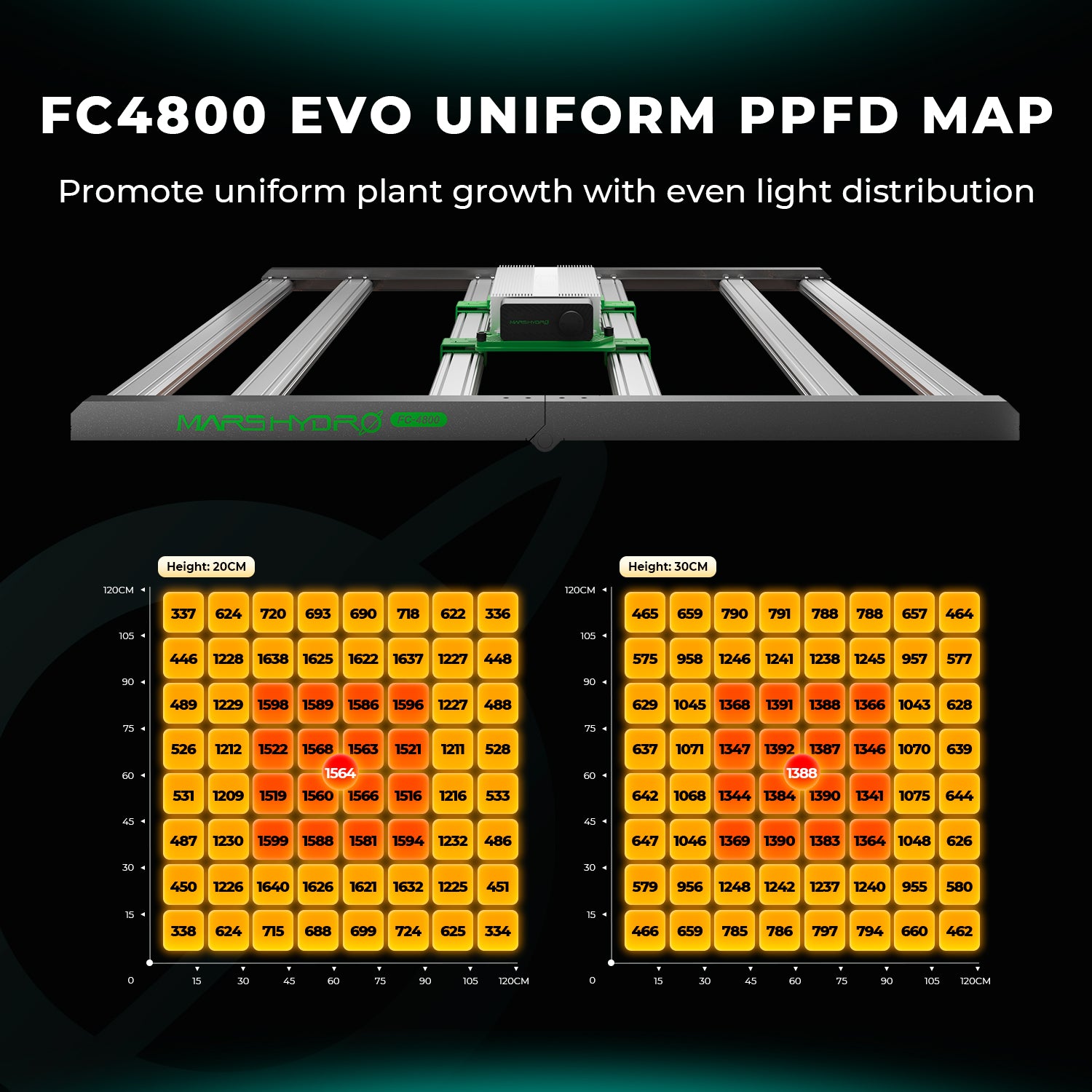 FC4800 EVO 2.85 µmol/J efficiënte LED groeilamp – FC4800 EVO 2.85 µmol/J high efficiency LED grow light – FC4800 EVO 2.85 µmol/J hocheffiziente LED Pflanzenlampe