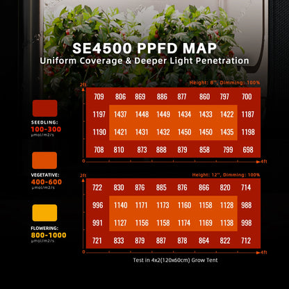 Spider Farmer SE4500 2,85 µmol/J LED Grow Light