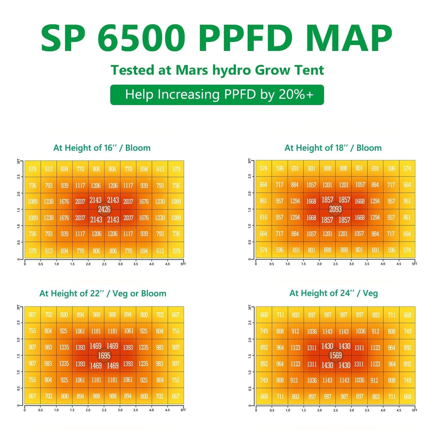 Mars Hydro SP6500 – 3,3 µmol/J dimbar Full Spectrum LED Kweek-lampa