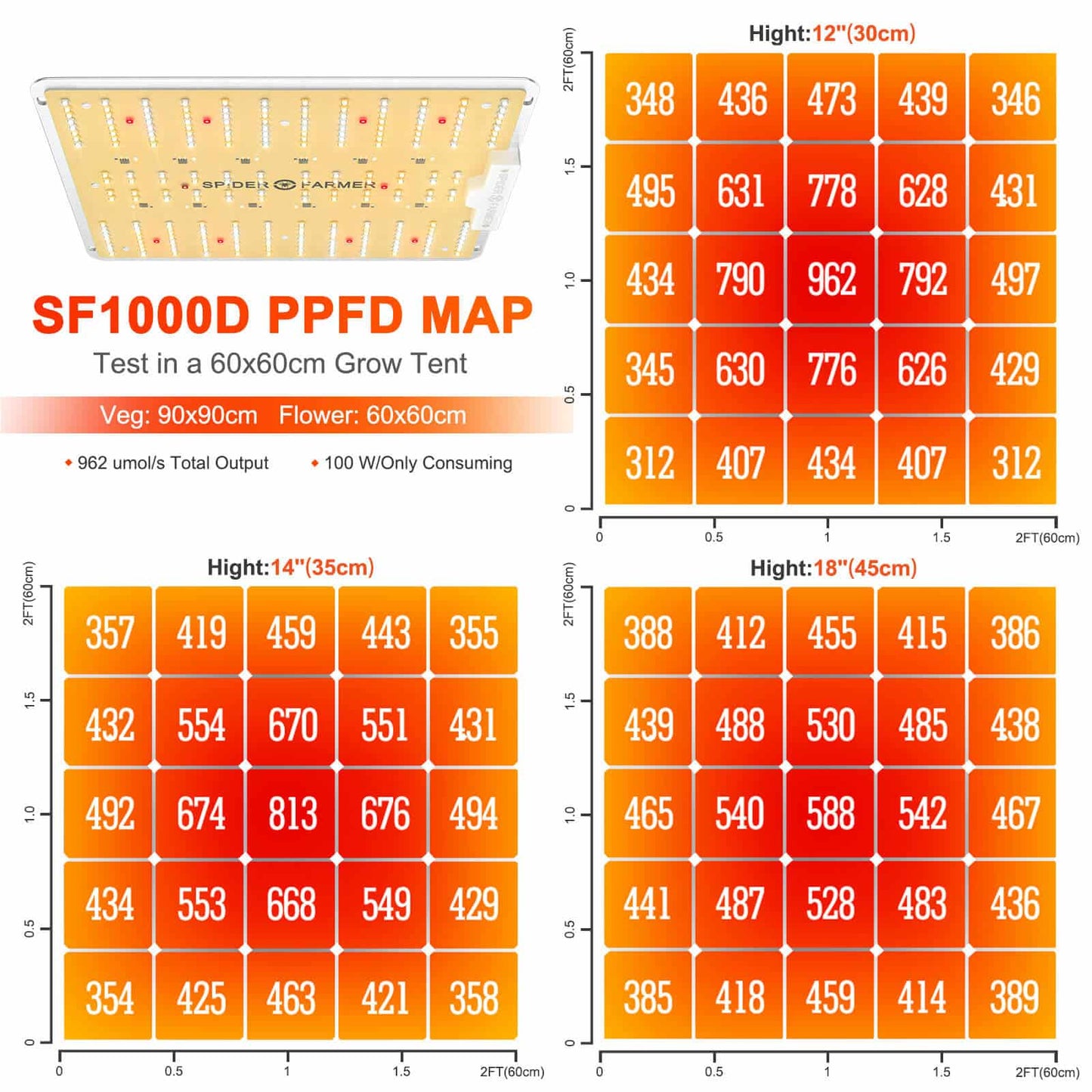 Spider Farmer SF1000D 100W 2,5 µmol/J Full Spectrum LED Grow Light