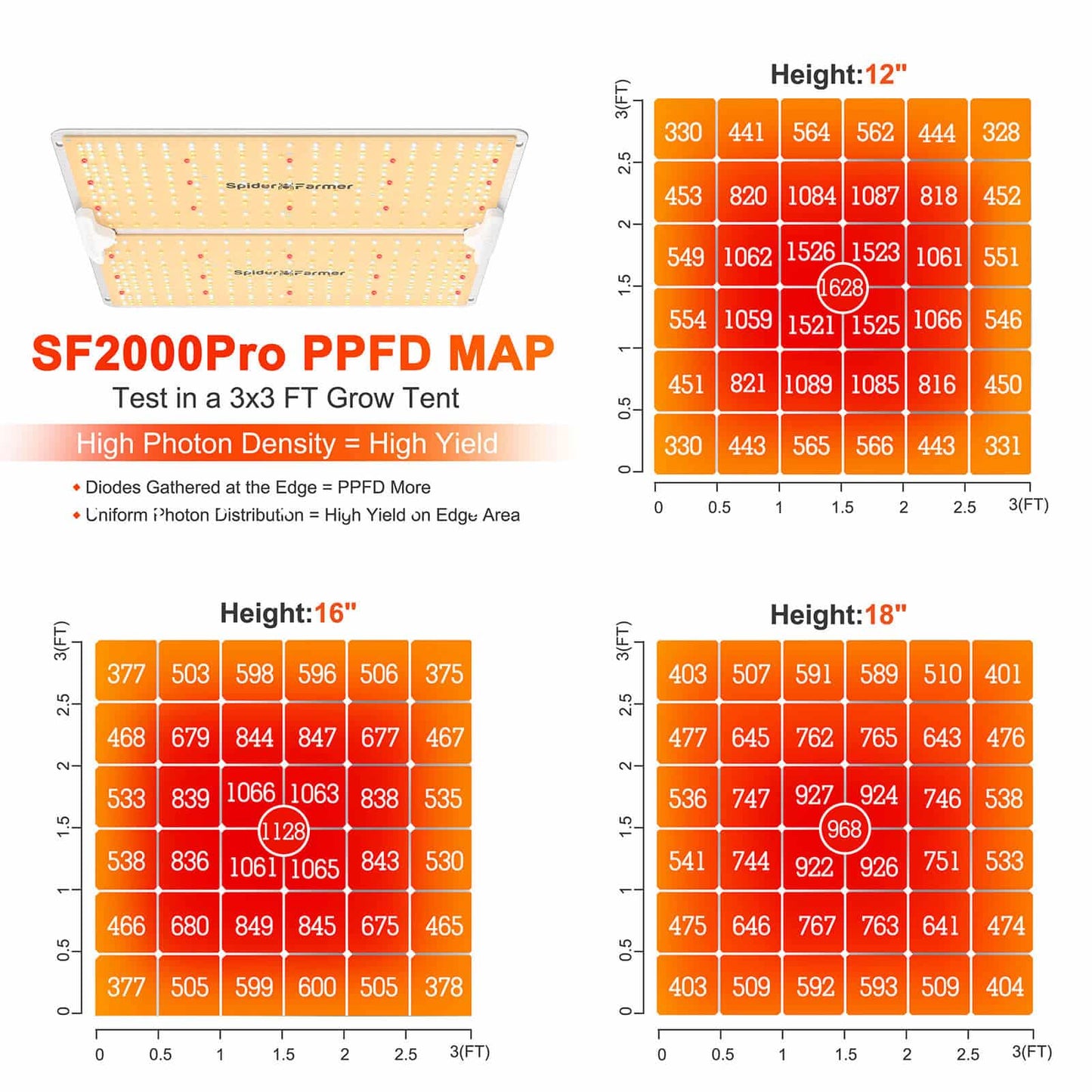 Spider Farmer SF2000 Pro 2,7 µmol/J LED Grow Light