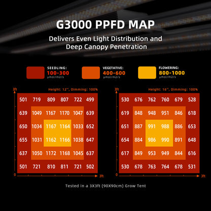Spider Farmer G3000 2,8 µmol/J LED Grow Light