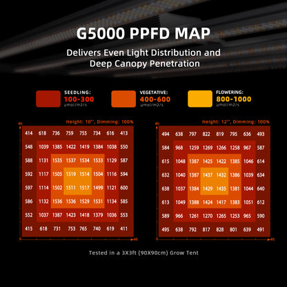 Spider Farmer G5000 bar style LED grow lamp voor gelijkmatige lichtverdeling im 120x120 Growzelt