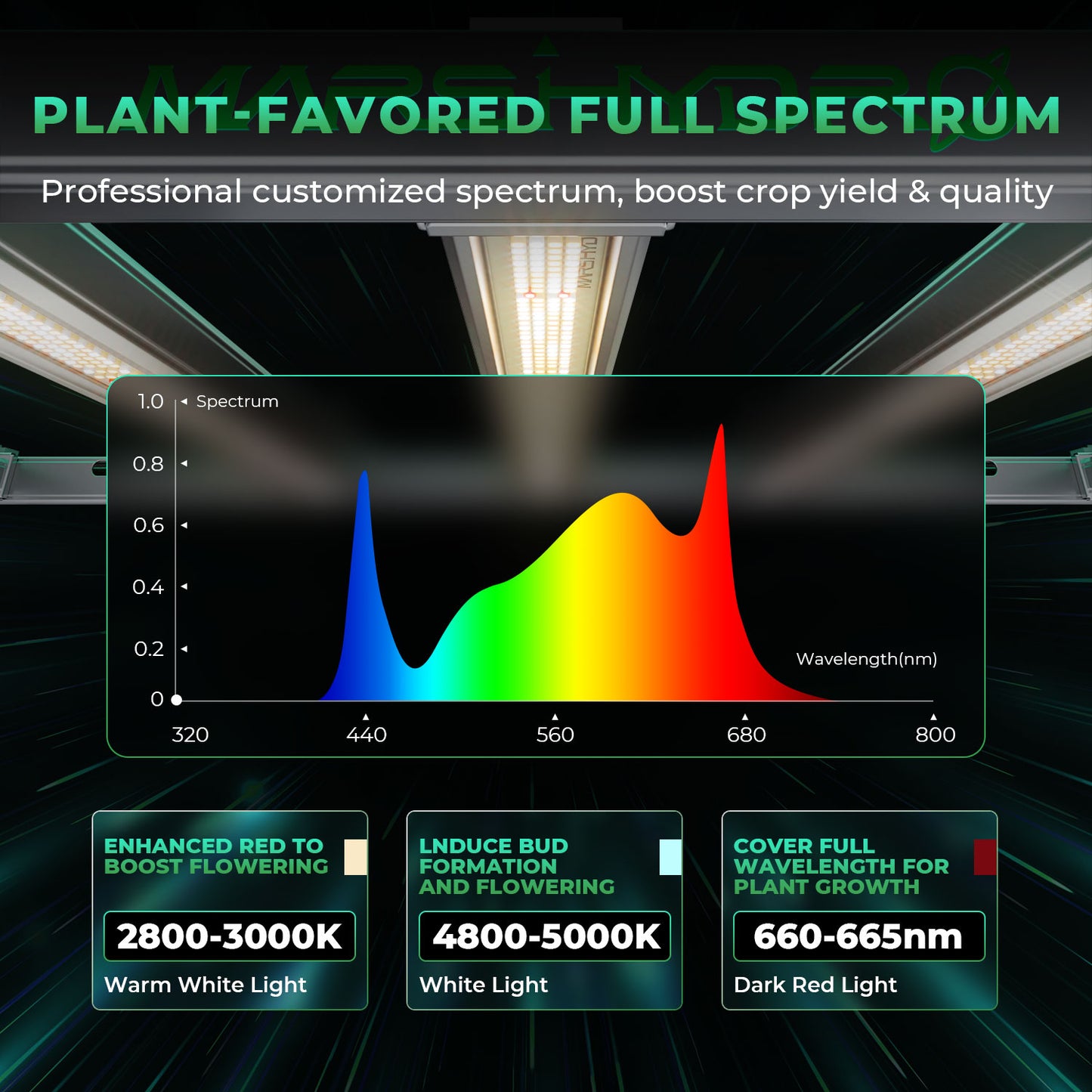 Mars Hydro FCE1000W – Dimbare Full Spectrum LED Kweeklamp (2.9 µmol/J)