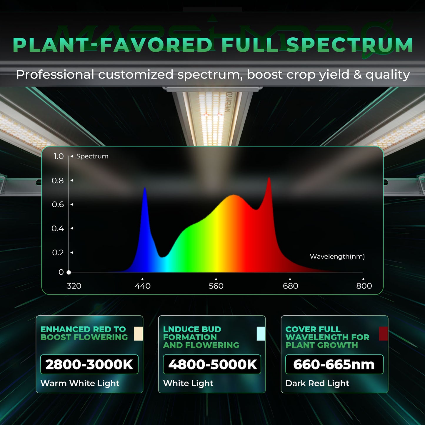 Mars Hydro FC E 3000 – 2,8 µmol/J dimbar Full Spectrum LED Kweek-lampa